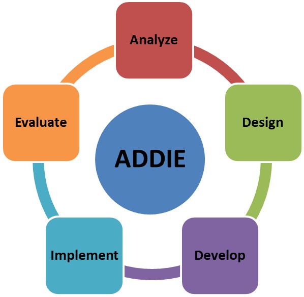 The ADDIE model stands for Analyze, Design, Develop, Implement, and Evaluate. It is commonly depicted as a circle to indicate that it is a cycle as opposed to a linear process.