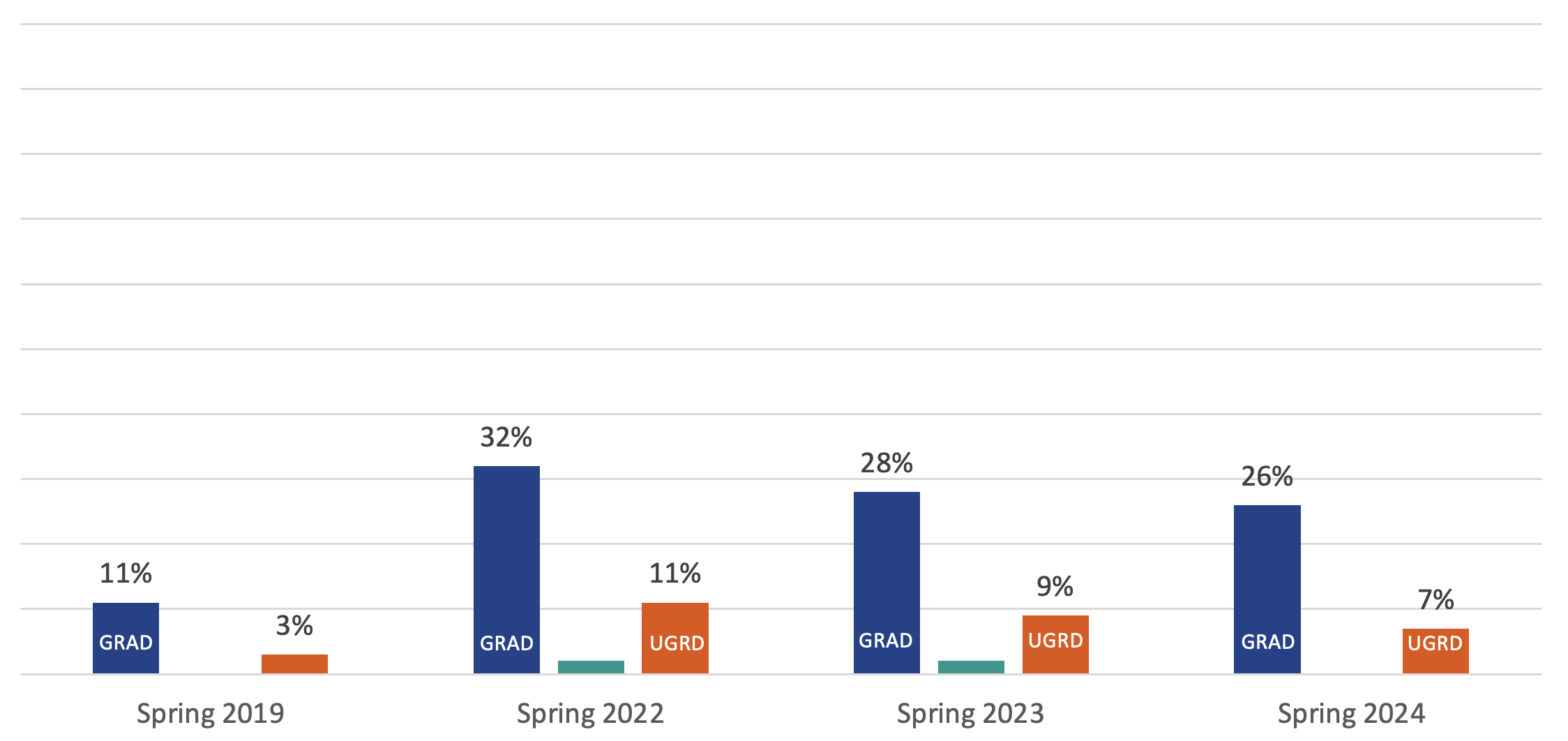 bar chart showing percentage of NIU students taking only online courses: Spring 2019, GRAD 11%, UGRD 3%; Spring 2022 GRAD 32%, UGRD 11%; Spring 2023 GRAD 28%, LAW 2%, UGRD 9%; Spring 2024, GRAD 26%, LAW 0%, UGRD 7% 