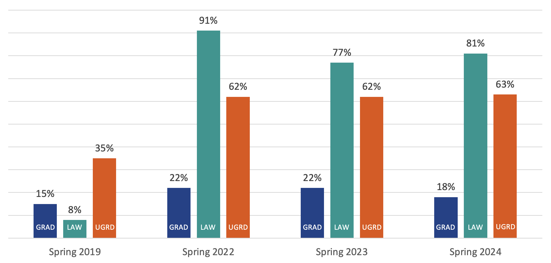 bar chart showing percentage of NIU students taking at least one online course pre-pandemic (spring 2020) vs. past 3 years; Spring 2019: GRAD 15%, LAW 8%, URGD 35%; Spring 2022: GRAD 22%, LAW 91%, UGRD 62%; Spring 2023: GRAD 22%, LAW 77%, UGRD 62%; Spring 2024: GRAD 18%, LAW 81%, UGRD 63%
