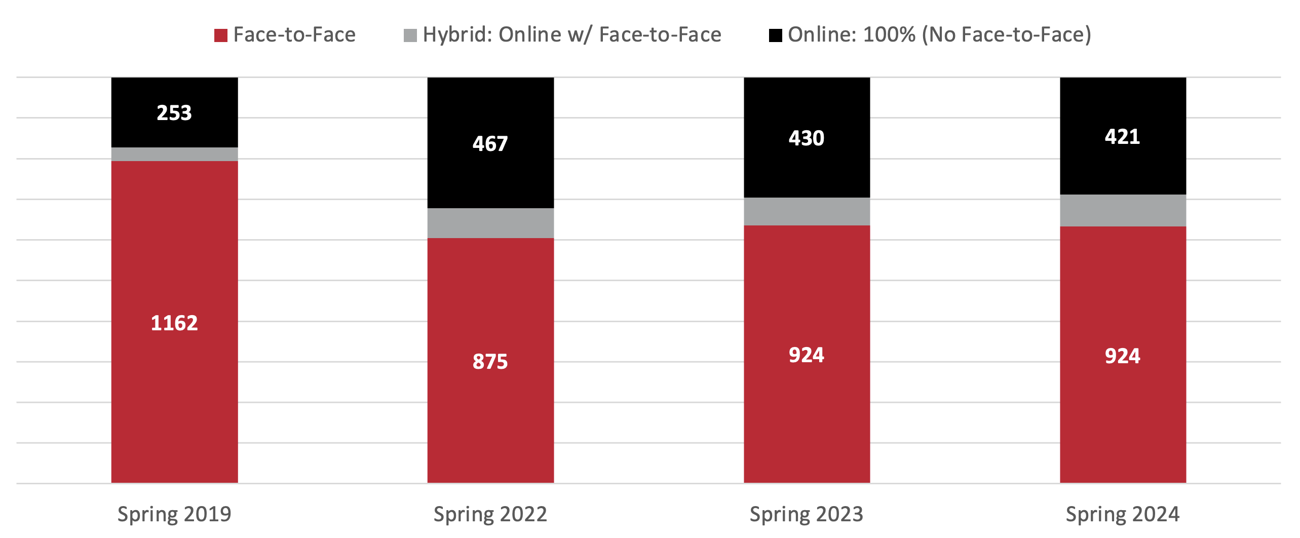 chart showing faculty of record by course mode of instruction. In Fall 2019, 237 taught online courses. In Spring 2024, 421 taught online courses.