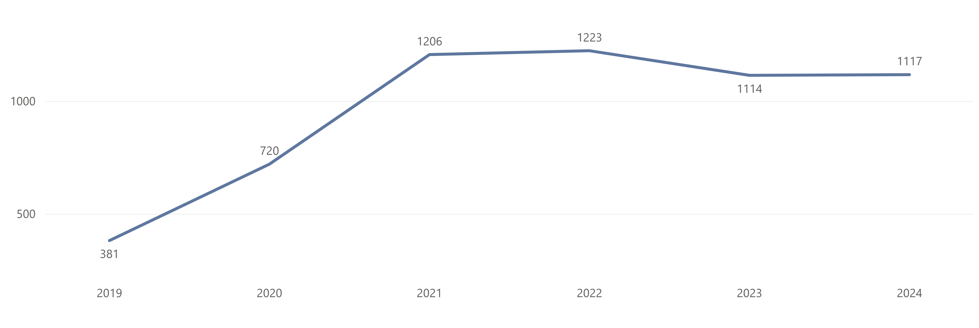 bar chart showing trends in spring enrollment over the past 6 years: 381 in spring 2019, 720 in spring 2020, 1206 in spring 2021, 1223 in spring 2022, 1114 in spring 2023, and 1117 in spring 2024
