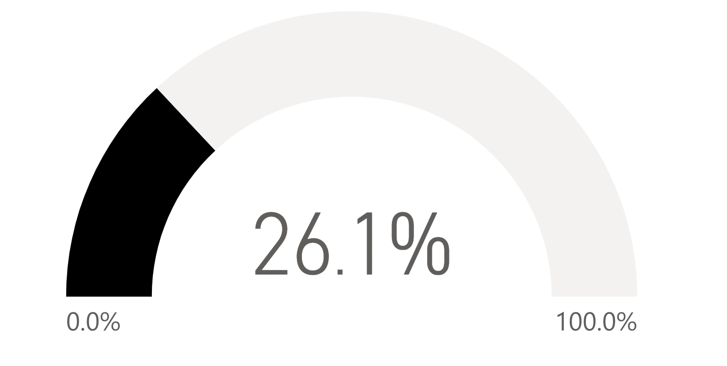 26.1 percent