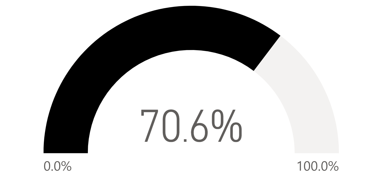 70.6 percent