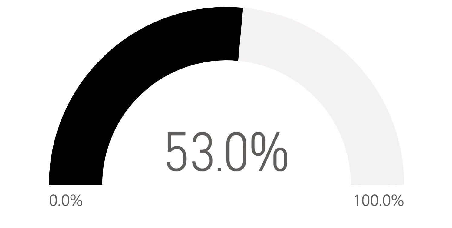 53.0 percent