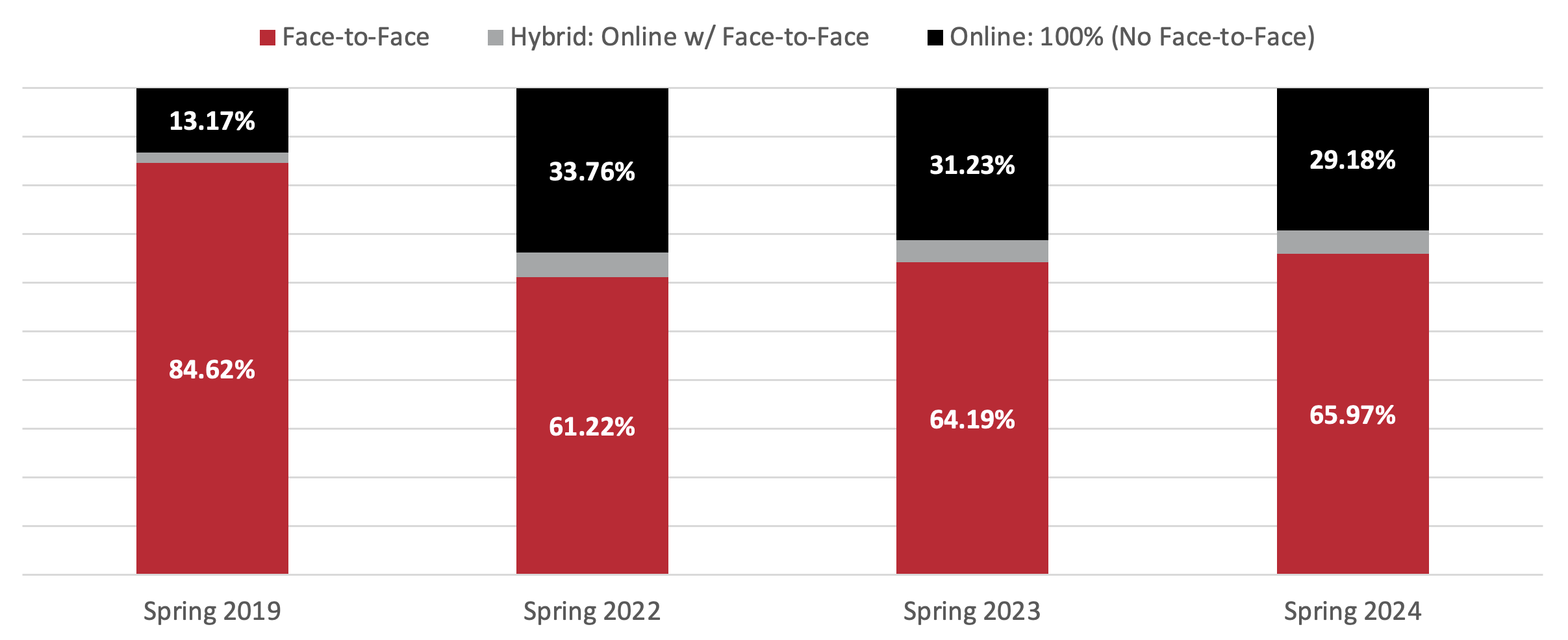 chart showing SCH by term and instruction mode; Spring 2019: 84.62% Face-to-Face, 13.17% Online; Spring 2022 61.22% Face-to-Face, 33.76% Online; Spring 2023: 64.19% Face-to-Face, 31.23% Online; Spring 2024: 65.97% Face-to-Face, 29.18% Online