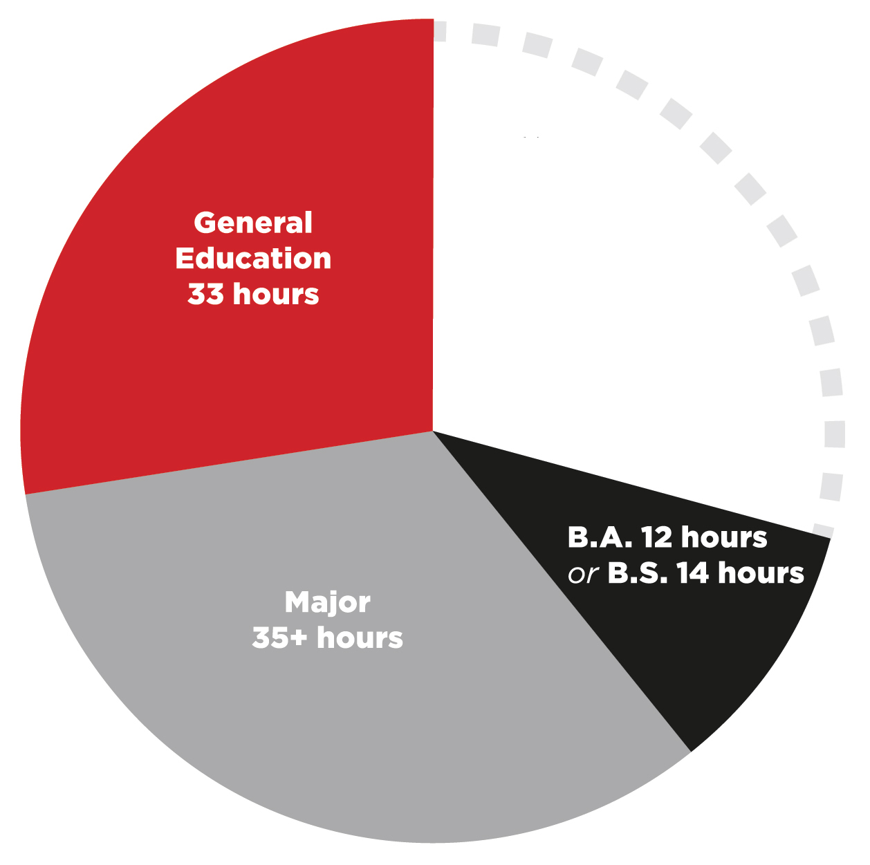 Pie chart: general education is 33 hours, major is 35 or more hours, BA is 12 hours or BS is 14 hours, the rest of the pie (40 hours) is blank.
