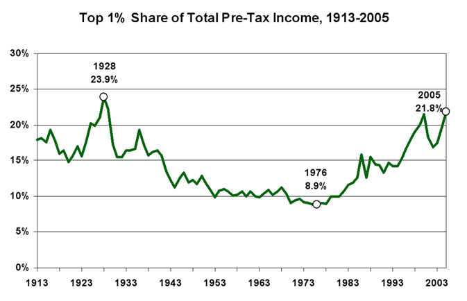 Inequality of wealth