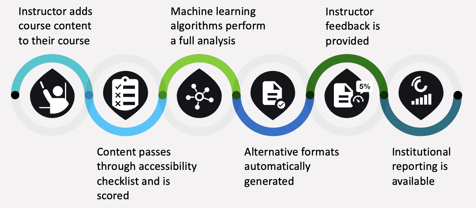 Instructor adds course content to the course. Content passes through accessibility checklist and is scored. Machine learning algorithms perform a full structural and visual analysis. Alternative formats automatically generated. Instructor feedback is provided. Institutional reporting is available for admins to track progress.