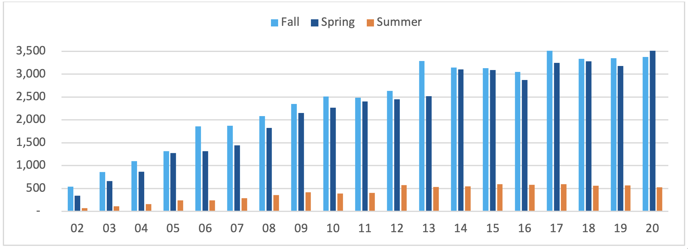 number of NIU course sections on Blackboard, 2002-2020