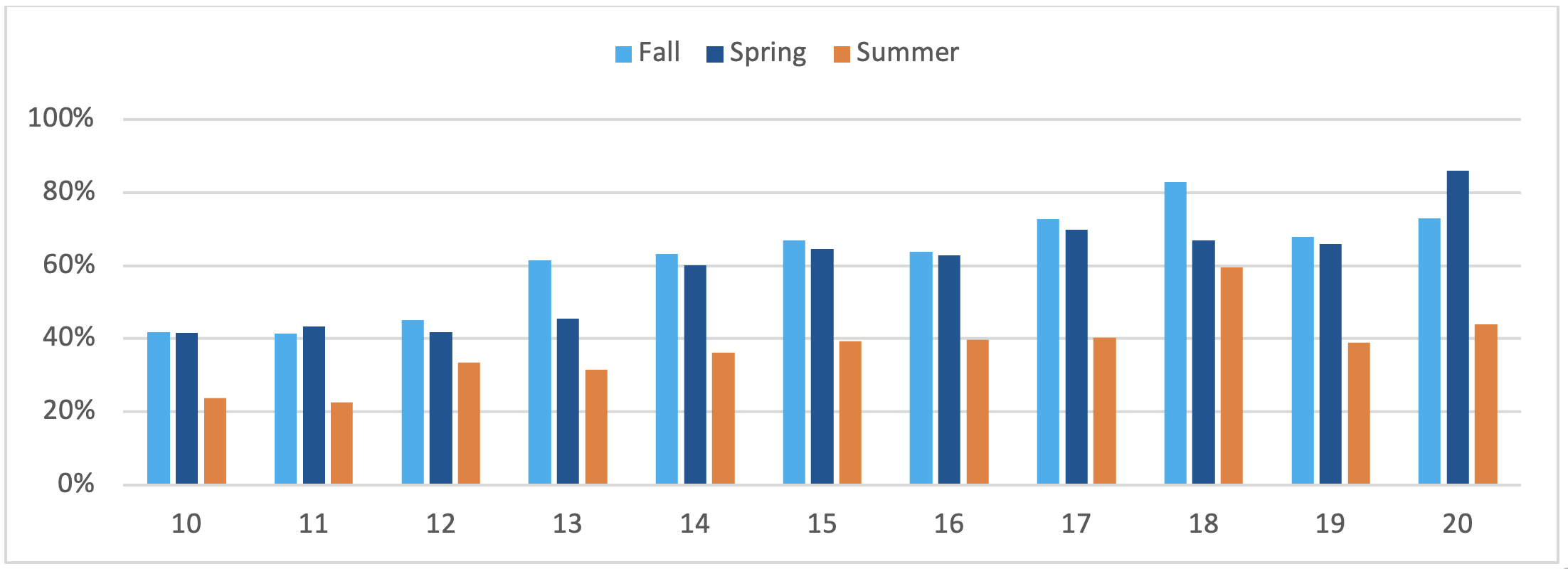 percentage of NIU course sections taught using Blackboard since 2010