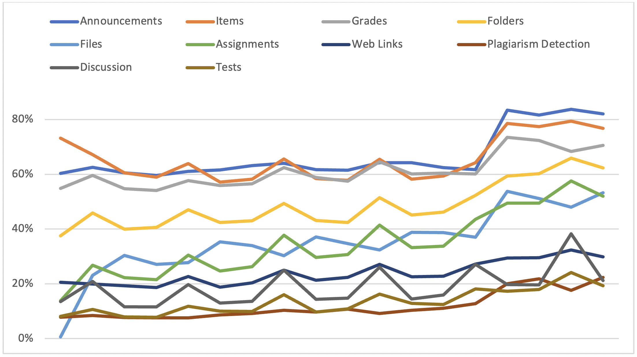 top 10 tools used in Blackboard courses