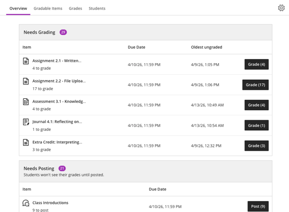 the old Gradebook Overview tab listed items that needed to be graded or posted