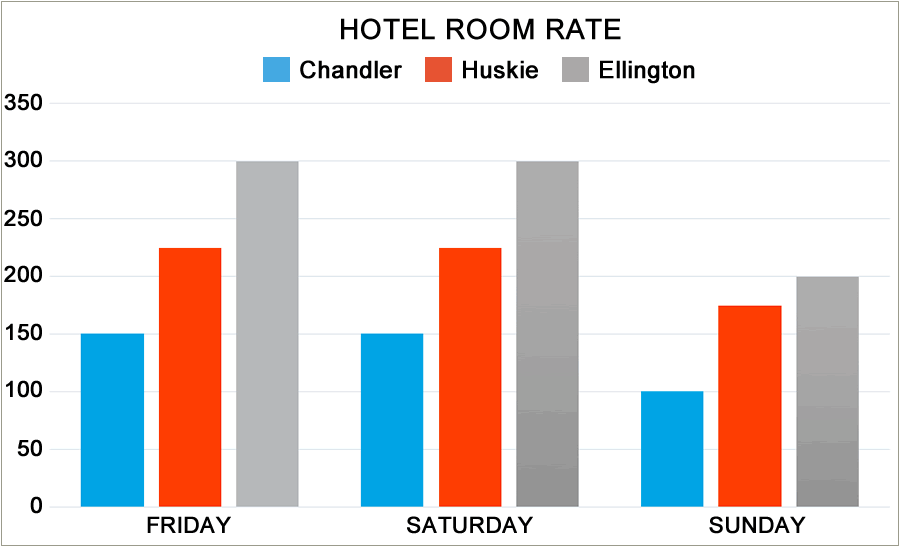proper bar chart, with 0 point and even scaling