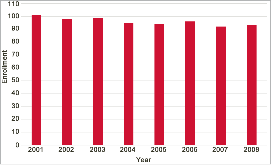 sample chart showing realistic trend, because it includes the 0 point
