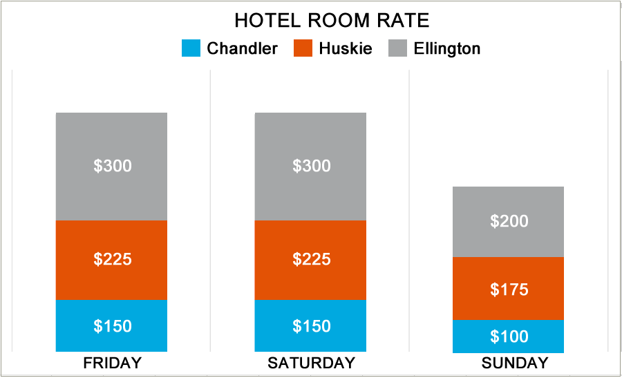 good sample stacked bar chart where the 0 point is unnecessary; properly conveys proportionality