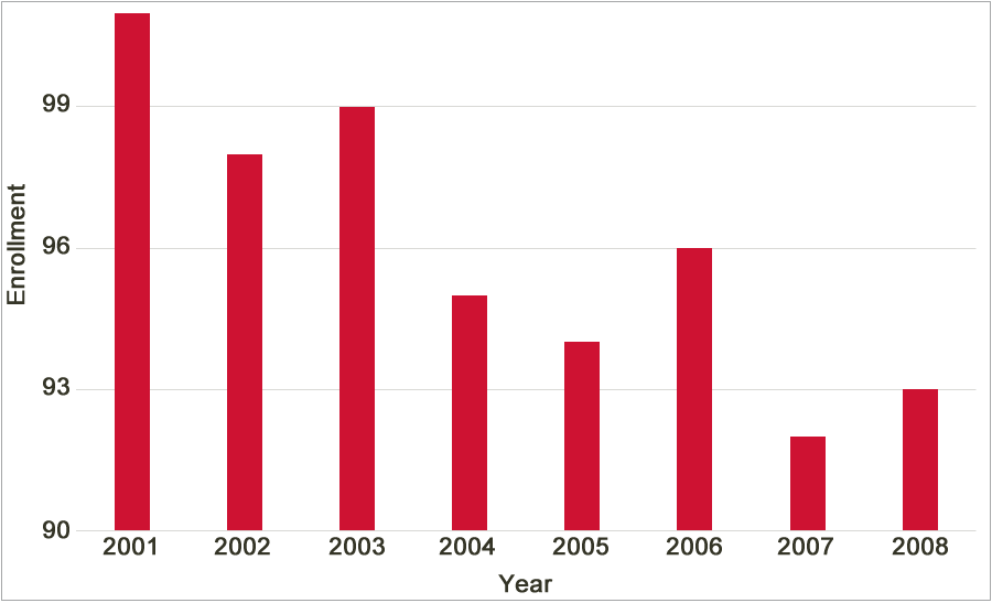 sample chart showing misleading trend because it's missing the 0 point