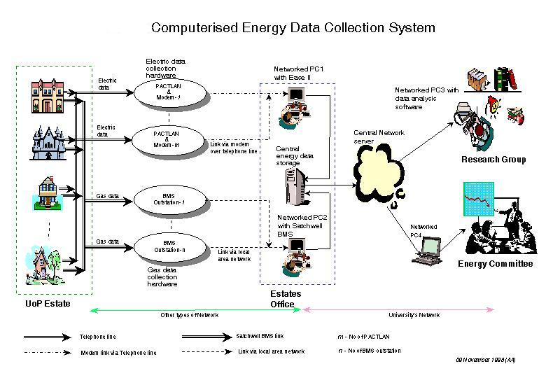 Internet-based energy data collection