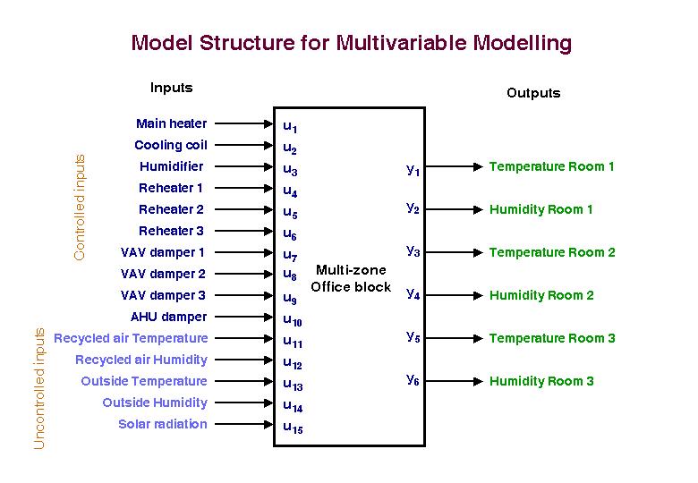 Model structure for multivariable modeling