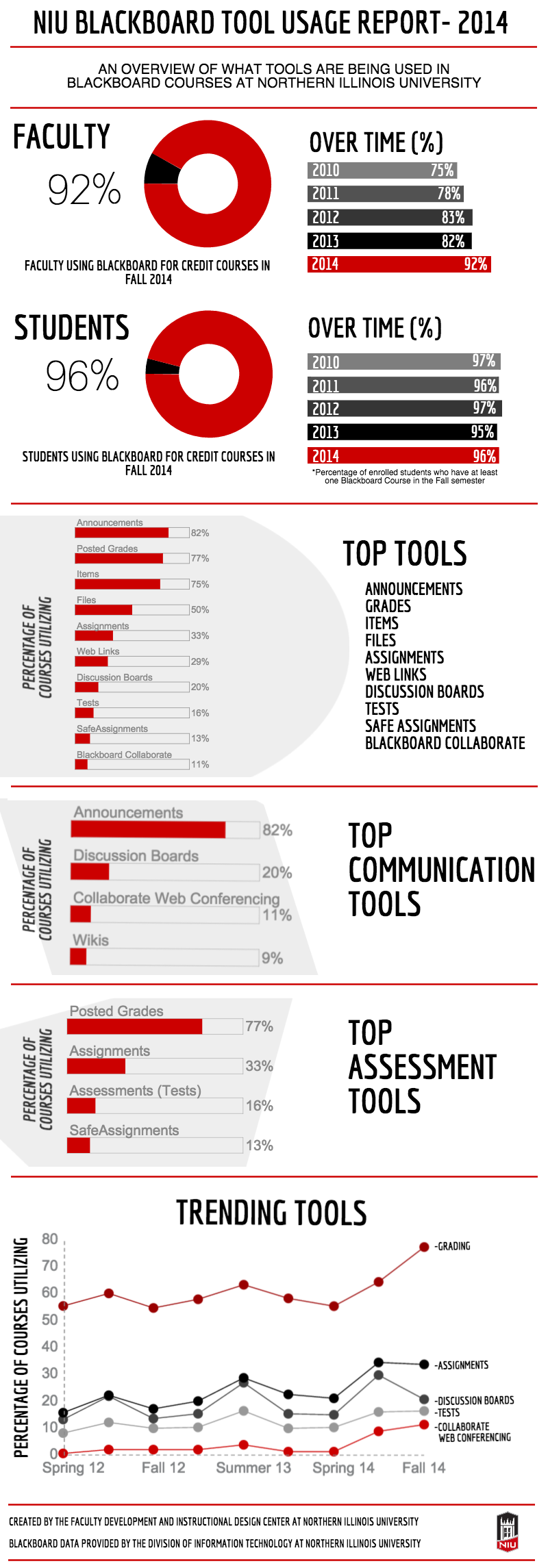 NIU Blackboard Tool Use 2014