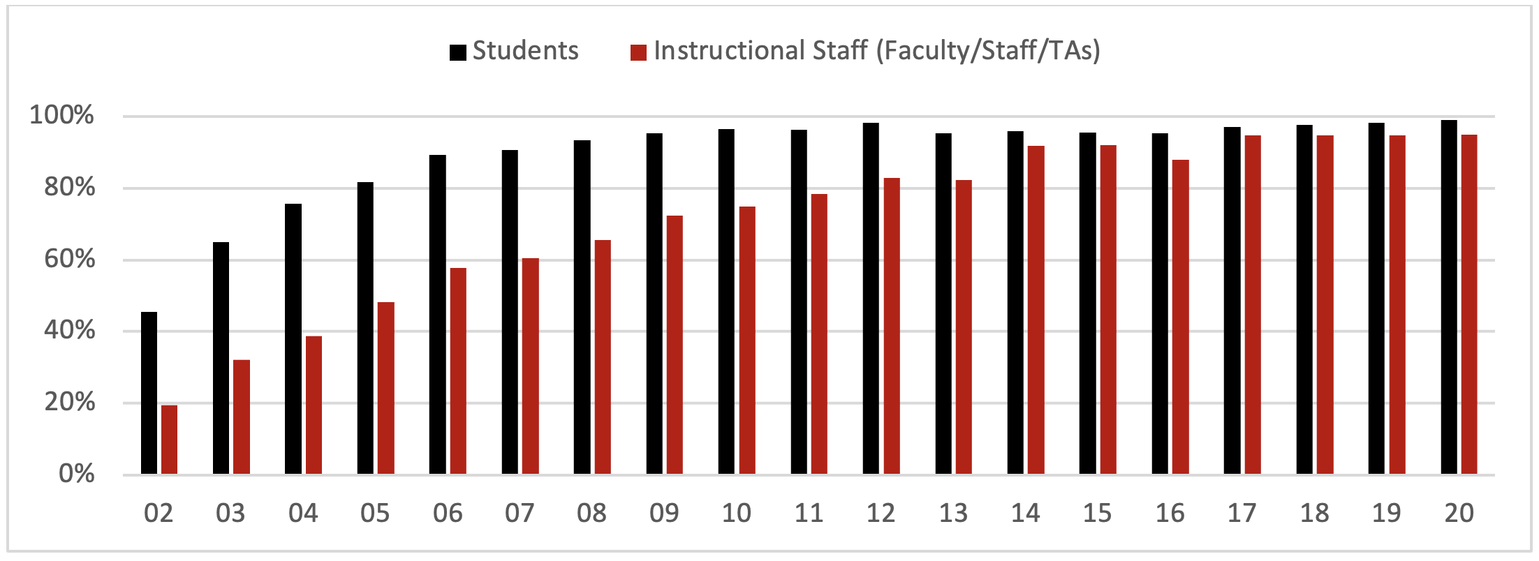 percentage of NIU students and faculty with at least 1 course in Blackboard, 2002-2020