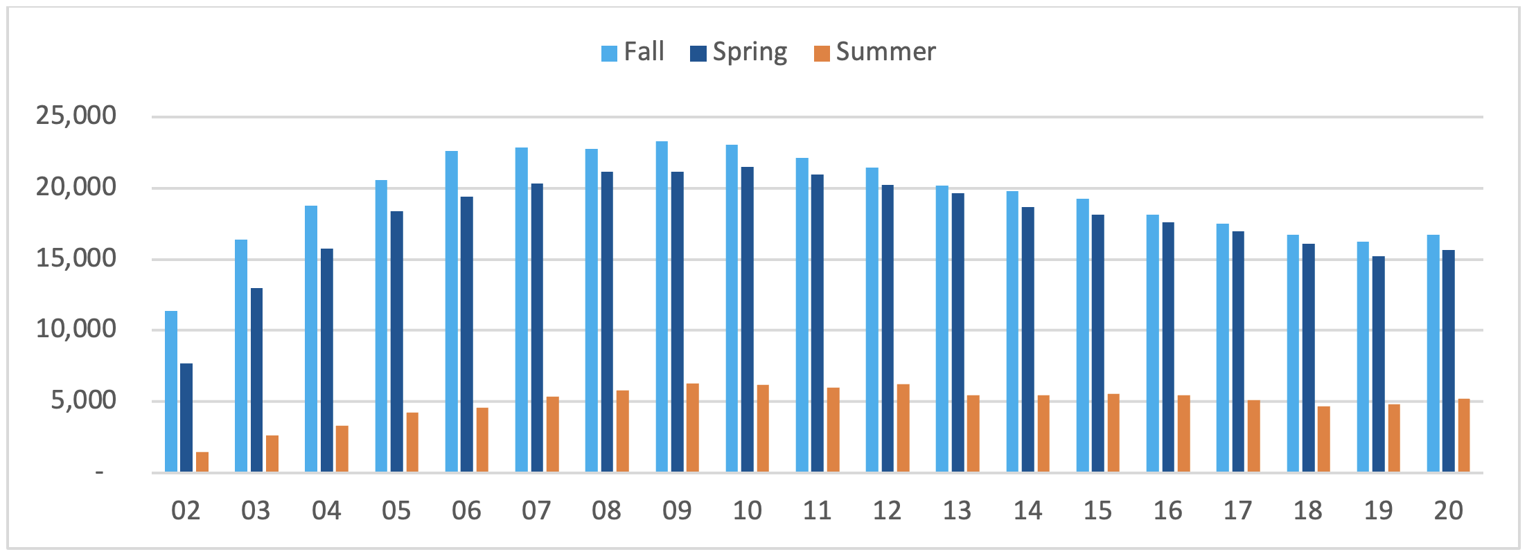 number of individual students using Blackboard at NIU, 2002-2020