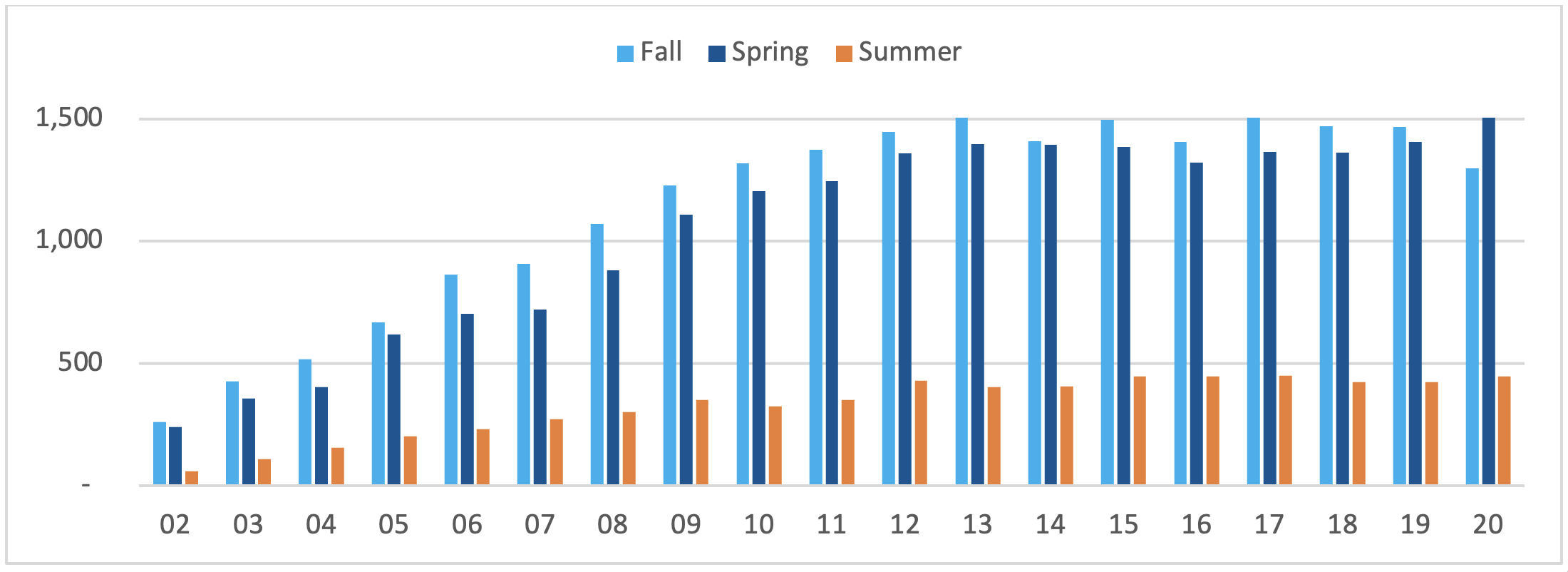 number of individual instructors of record using Blackboard to teach at NIU, 2002-2020