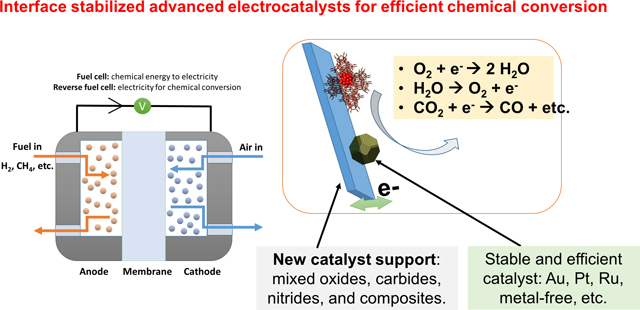 Interface stabilized advanced electrocatalysts for efficient chemical conversion
