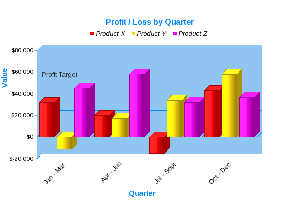 profit / loss by quarter