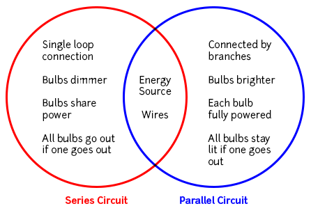 Venn Diagram showing two concepts with attributes of each concept in separate circles