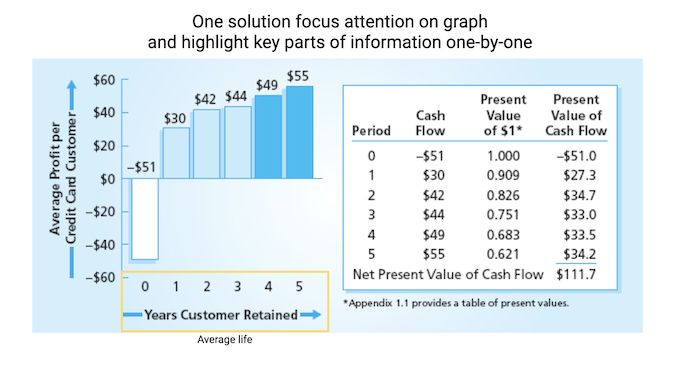 After slide with a graph - which has its X-axis information highlighted in a yellow box - and a chart.