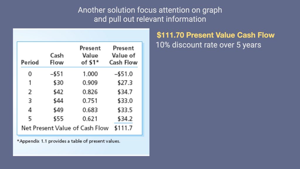A slide with one chart and one major point to the right.