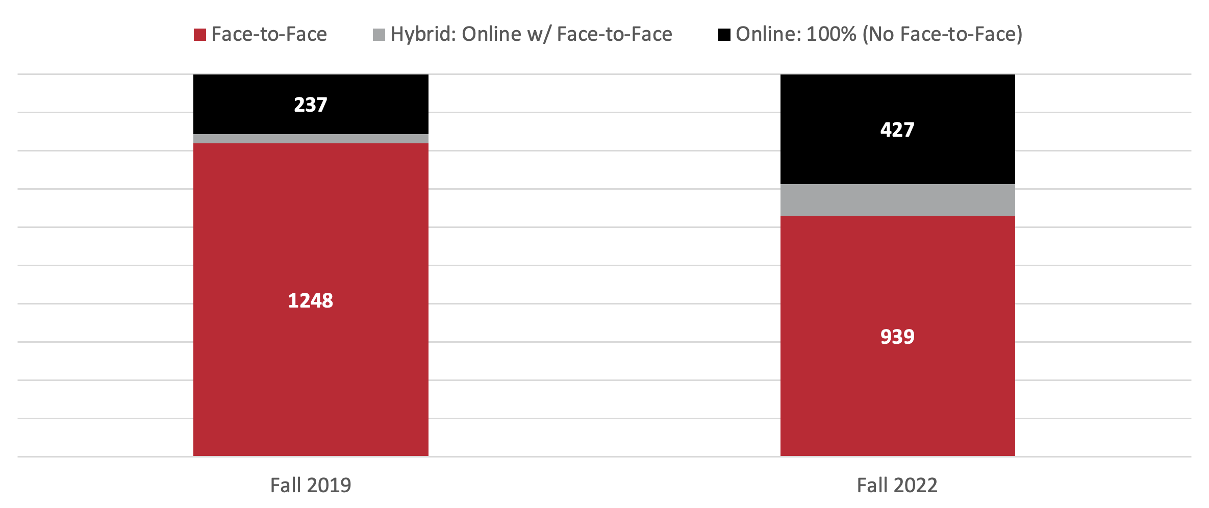 chart showing unique faculty of record by course mode of instruction. In Fall 2019, 237 taught online courses. In Fall 2022, 427 taught online courses.