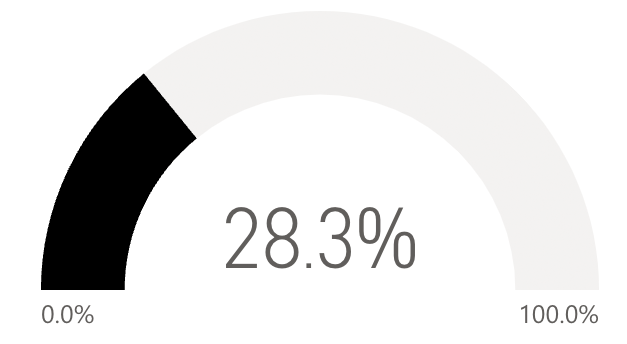 28.3 percent