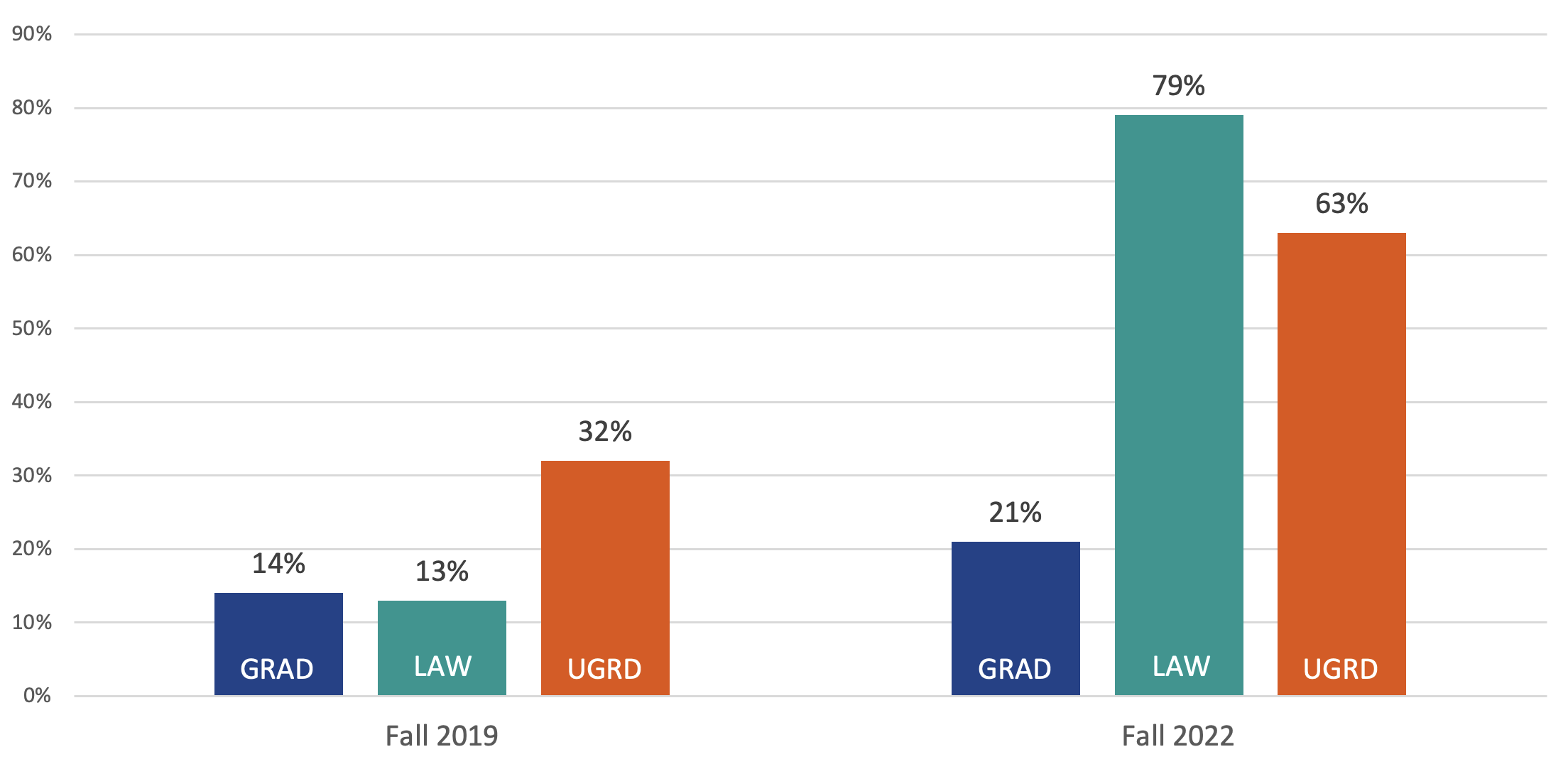 chart showing percent of NIU students taking at least one online course. Fall 2019, 14% Grad, 13% LAW, 32% UGRD; Fall 2022, 21% GRAD, 79% LAW