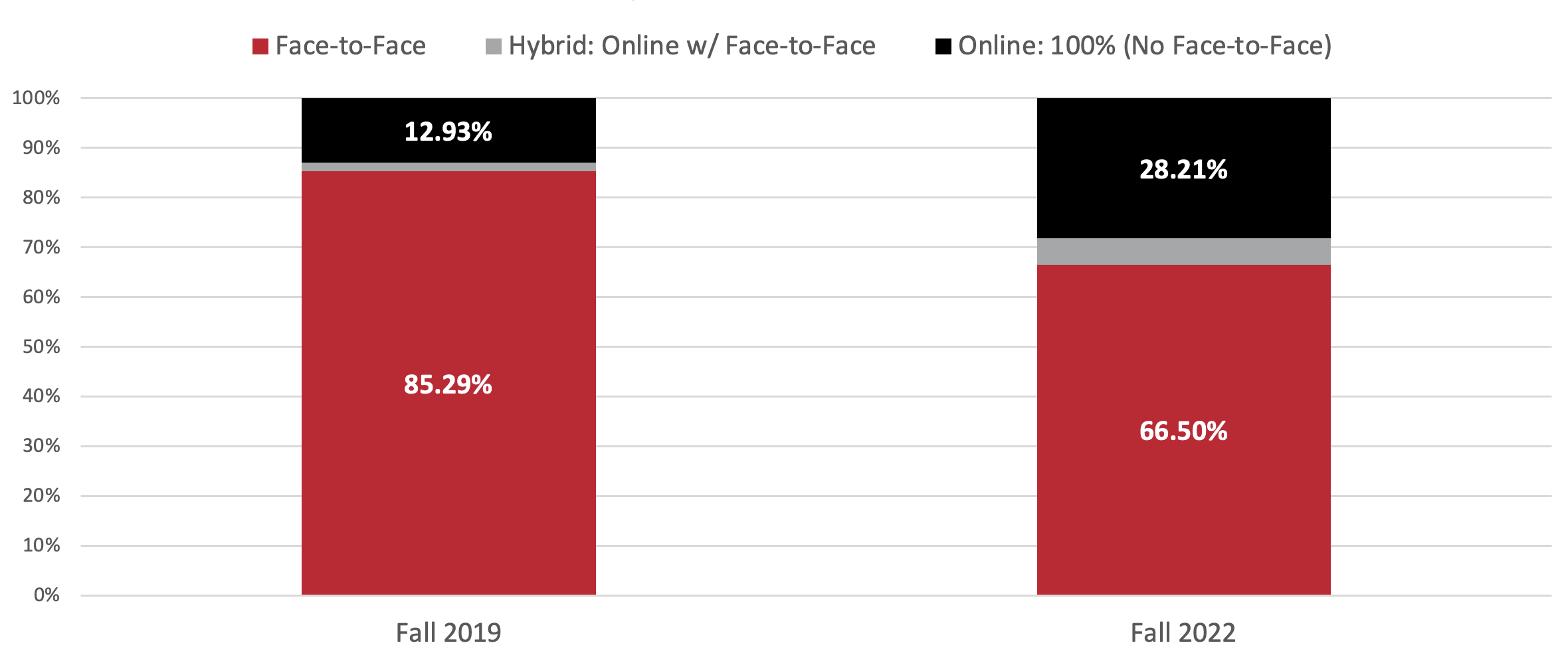 chart showing SCH by term and instruction mode, Fall 2019: 12.93% online and 85.29% face-to-face; Fall 2022, 28.21% online and 66.50% face-to-face