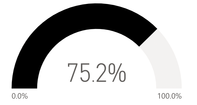 75.2 percent
