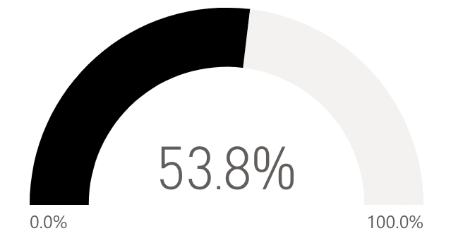 53.8 percent
