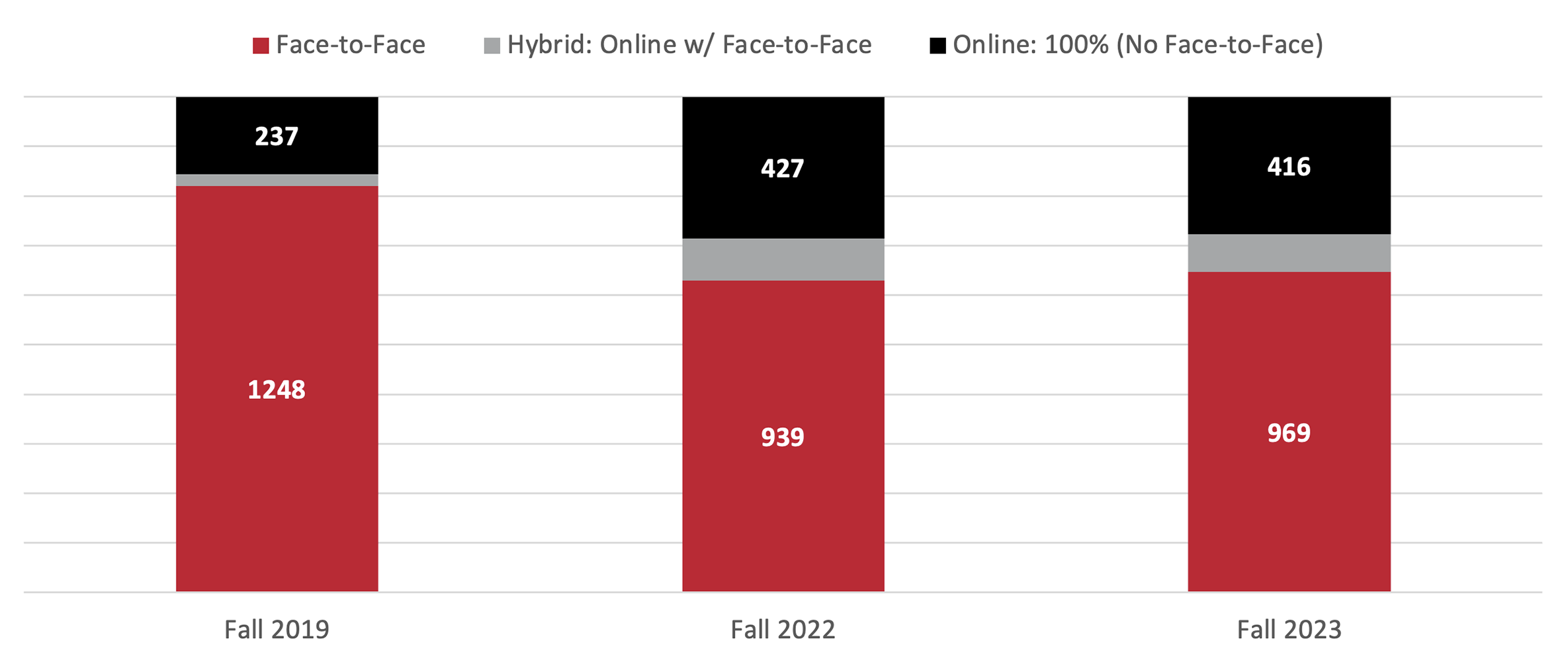 chart showing unique faculty of record by course mode of instruction. In Fall 2019, 237 taught online courses. In Fall 2023, 416 taught online courses.