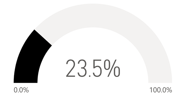 23.5 percent
