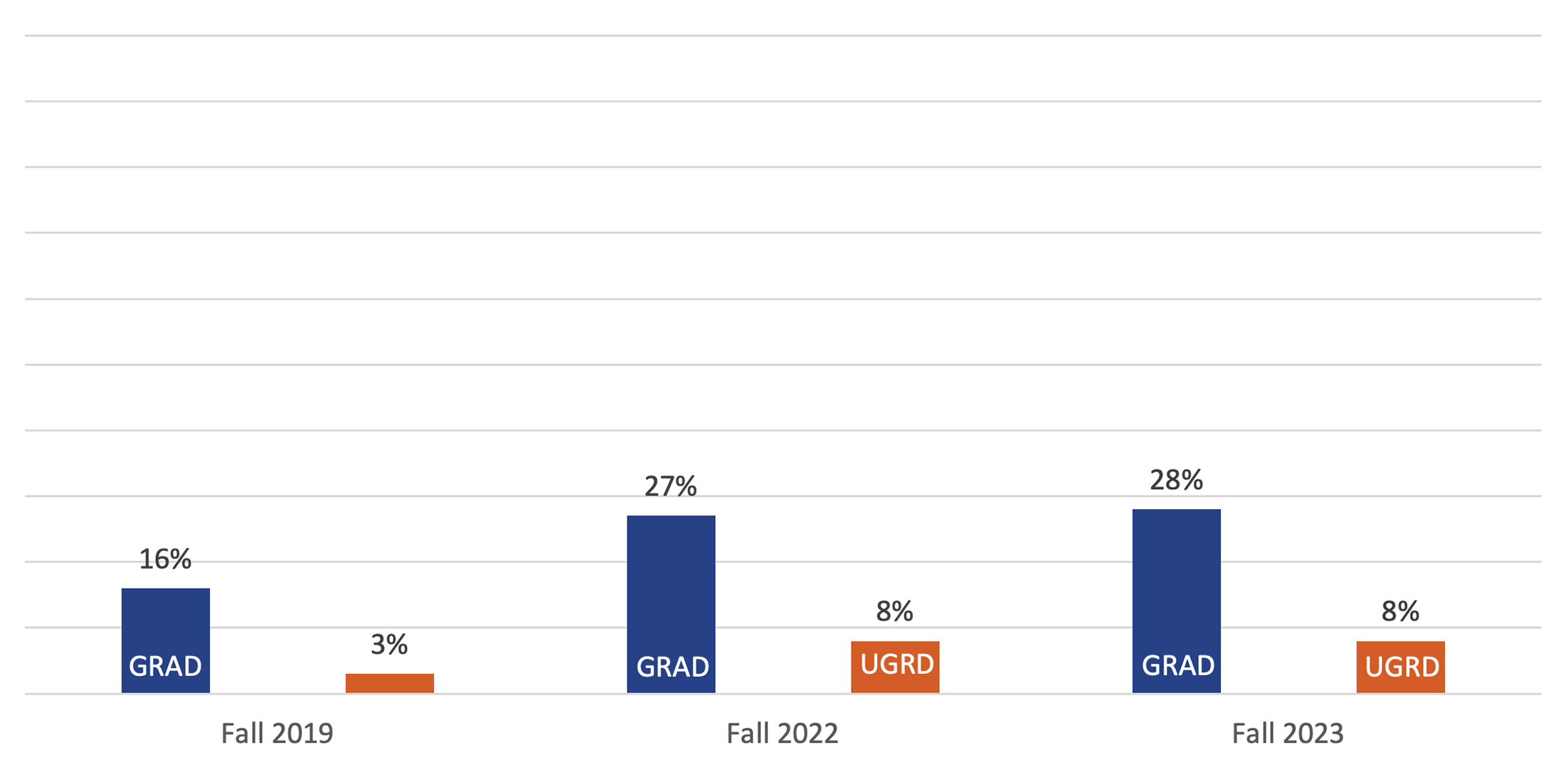 chart showing percent of NIU students taking only online courses. Fall 2019, 16% Grad, 3% UGRD; Fall 2022, 27% GRAD, 8% UGRD; Fall 2023, 28% GRAD, 8% UGRD