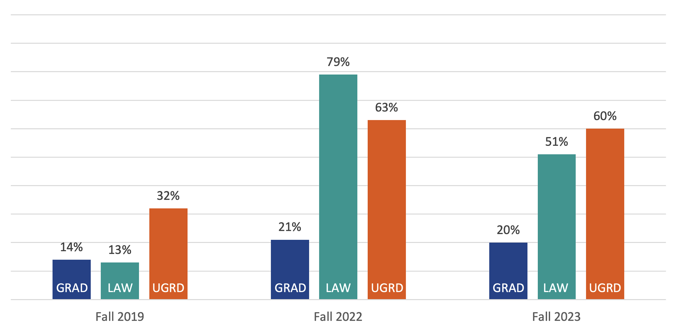 chart showing percent of NIU students taking at least one online course. Fall 2019, 14% GRAD, 13% LAW, 32% UGRD; Fall 2022, 21% GRAD, 79% LAW, 63% UGRD; Fall 2023, 20% GRAD, 51% LAW, 60% UGRD