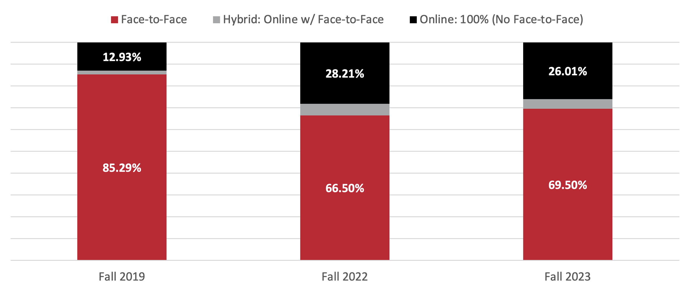 chart showing SCH by term and instruction mode, Fall 2019: 12.93% online and 85.29% face-to-face; Fall 2022, 28.21% online and 66.50% face-to-face; Fall 2023, 26.01% online and 69.50% face-to-face