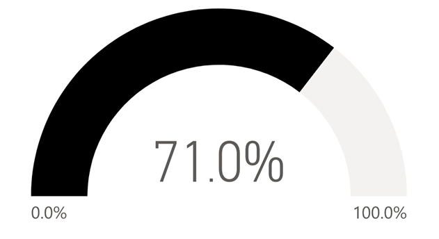 71.0 percent