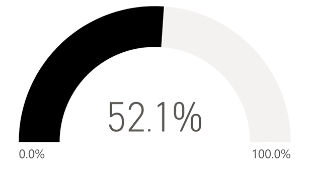 52.1 percent