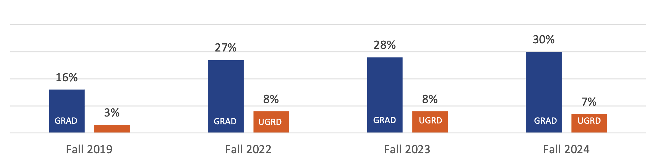 bar chart showing percentage of NIU students taking only online courses: Fall 2019, GRAD 16%, UGRD 3%; Fall 2022 GRAD 27%, UGRD 8%; Fall 2023 GRAD 28%, UGRD 8%; Fall 2024, GRAD 30%, UGRD 7%