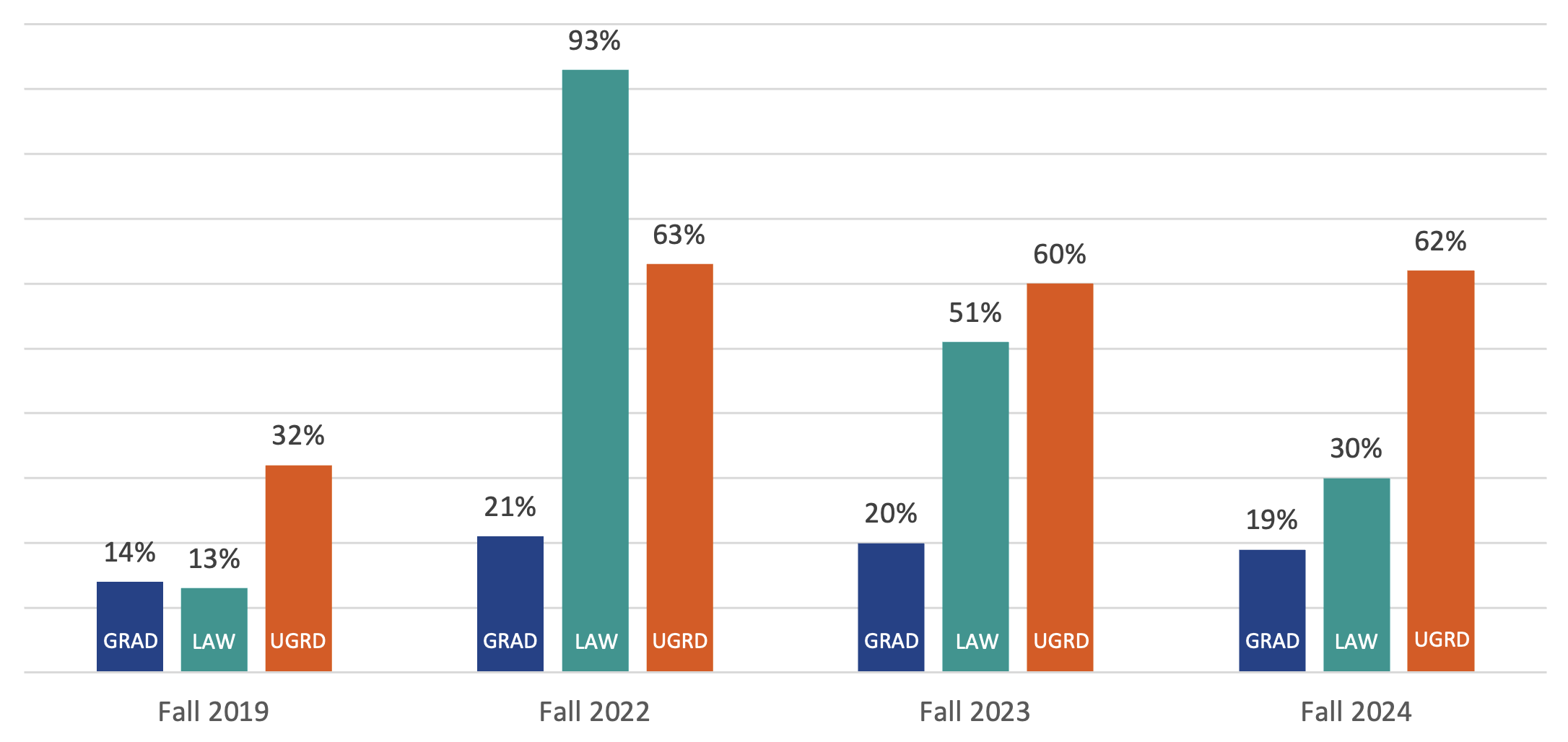 bar chart showing percentage of NIU students taking at least one online course pre-pandemic (fall 2019) vs. past 3 years; Fall 2019: GRAD 14%, LAW 13%, URGD 32%; Fall 2022: GRAD 21%, LAW 93%, UGRD 63%; Fall 2023: GRAD 20%, LAW 51%, UGRD 60%; Fall 2024: GRAD 19%, LAW 30%, UGRD 62%