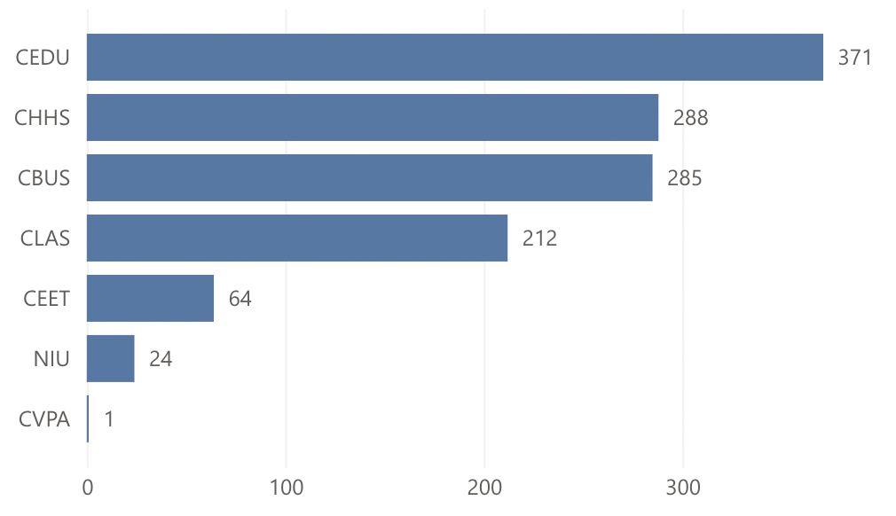 bar chart showing enrollment by college: CEDU 371, CHHS 288, CBUS 285, CLAS 212, CEET 64, NIU 24, CVPA 1