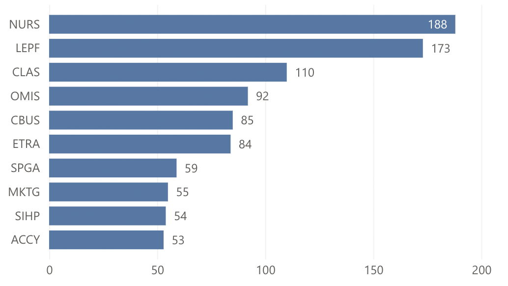 bar chart showing enrollment by department for the top 10 departments: NURS 188, LEPF 173, CLAS 110, OMIS 92, CBUS 85, ETRA 84, SGPA 59, MKTG 55, SIHP 54, ACCY 53
