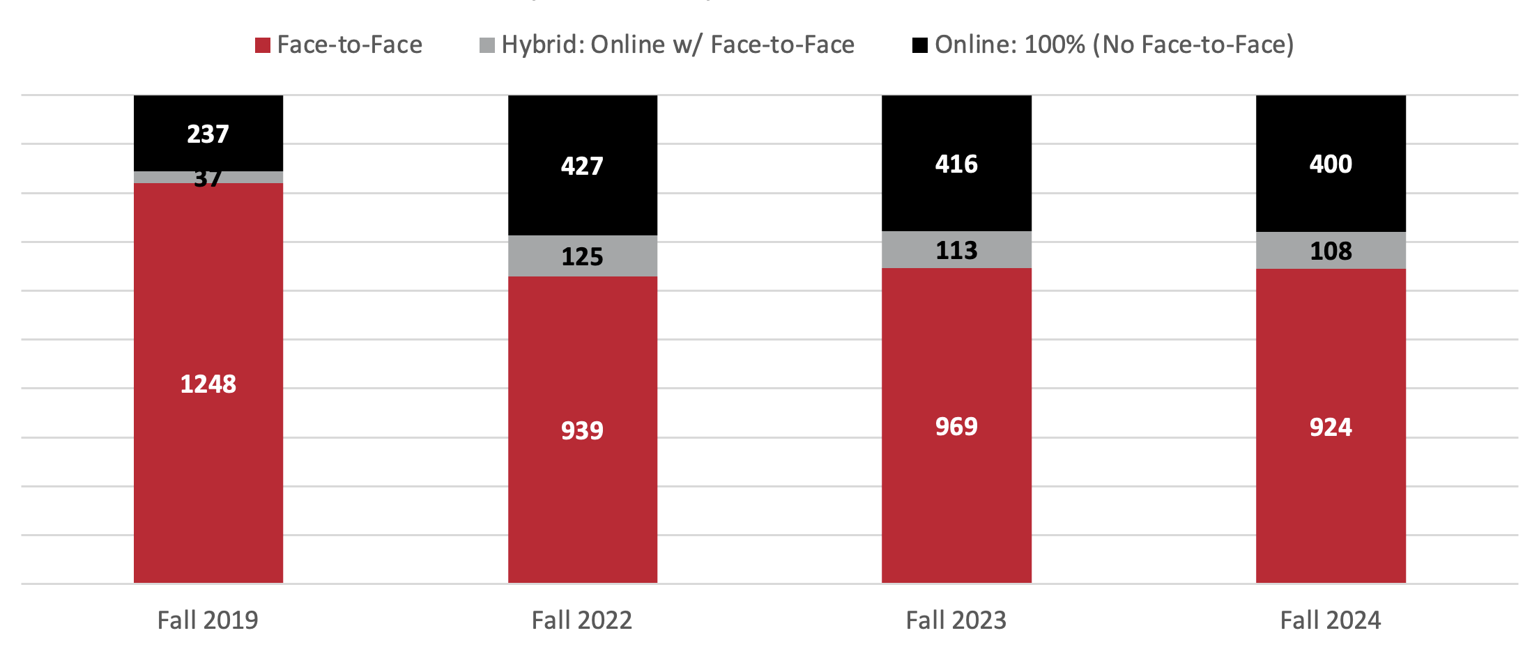 chart showing faculty of record by course mode of instruction. In Fall 2019, 237 taught online courses. In Fall 2024, 400 taught online courses.