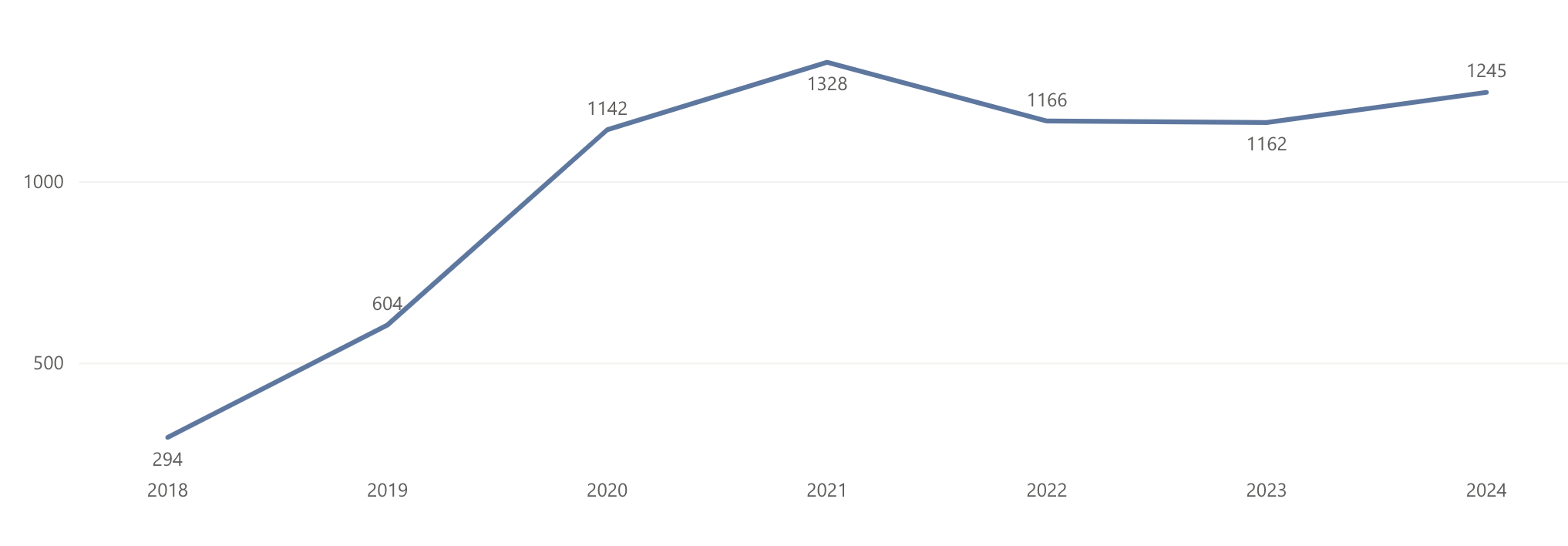 bar chart showing trends in fall enrollment over the past 7 years: 294 in fall 2018, 604 in fall 2019, 1142 in fall 2020, 1328 in fall 2021, 1166 in fall 2022, 1162 in fall 2023, and 1245 in fall 2024